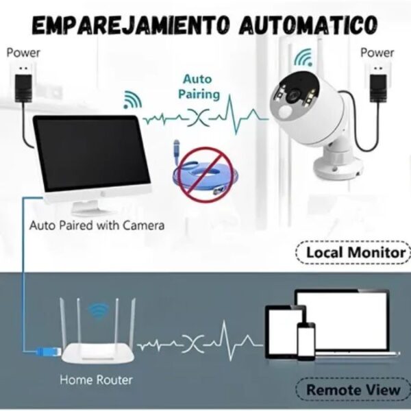 Diagrama de emparejamiento automático WiFi de cámara de seguridad y visualización local y remota.